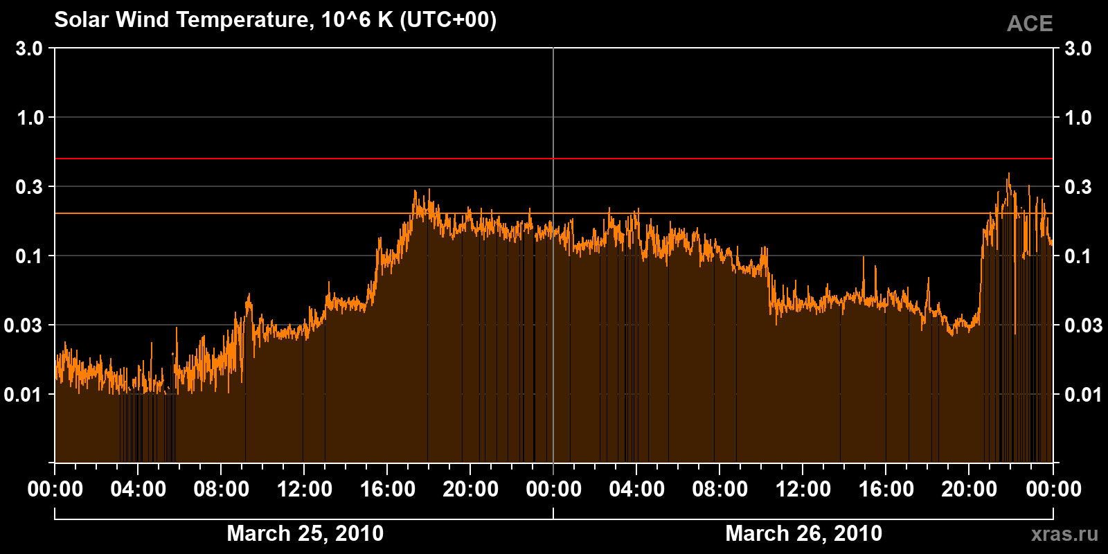 Solar wind temperature