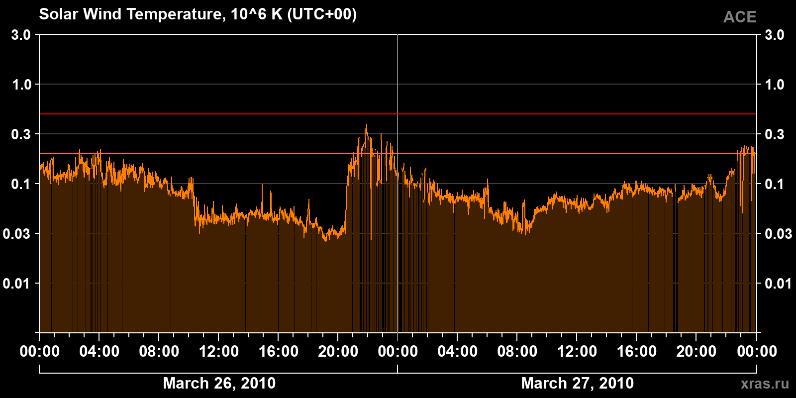 Solar wind temperature