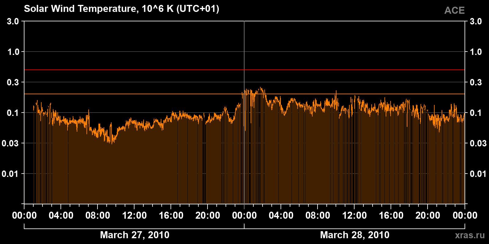Solar wind temperature
