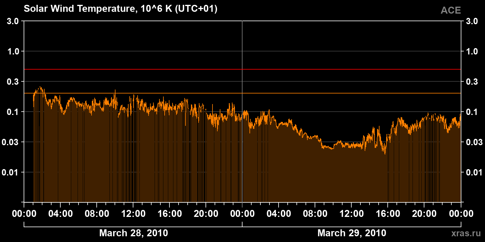 Solar wind temperature