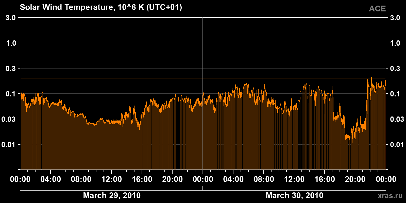 Solar wind temperature