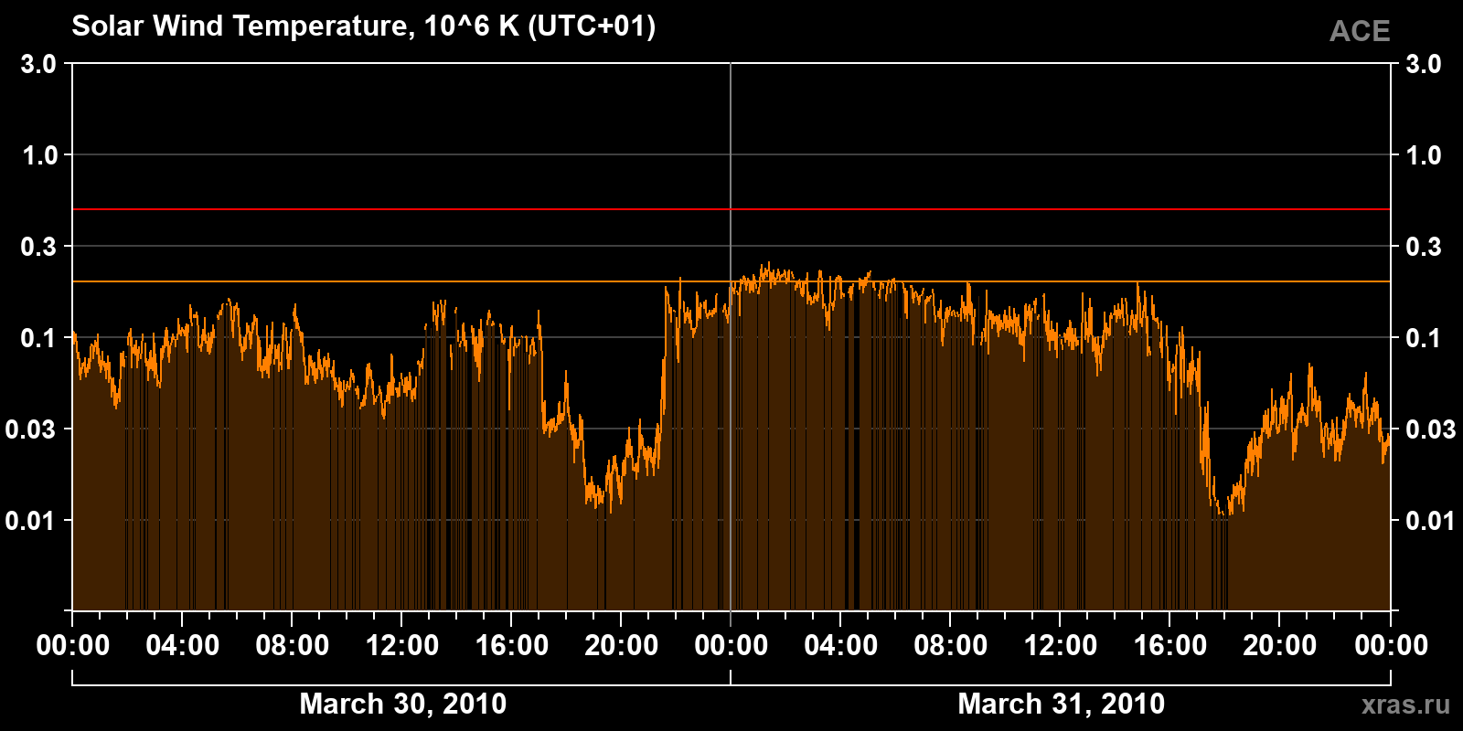 Solar wind temperature