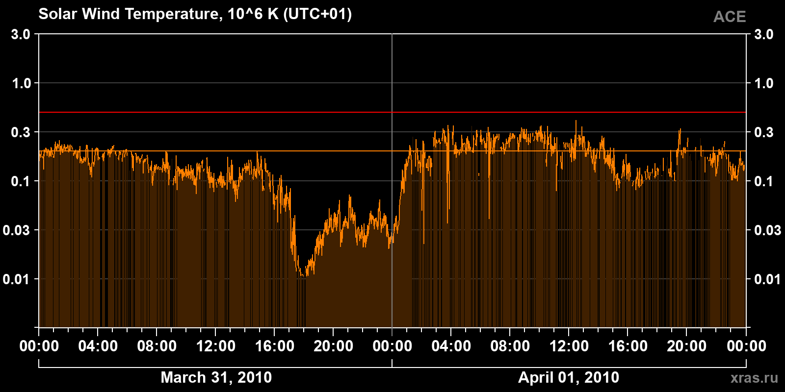 Solar wind temperature