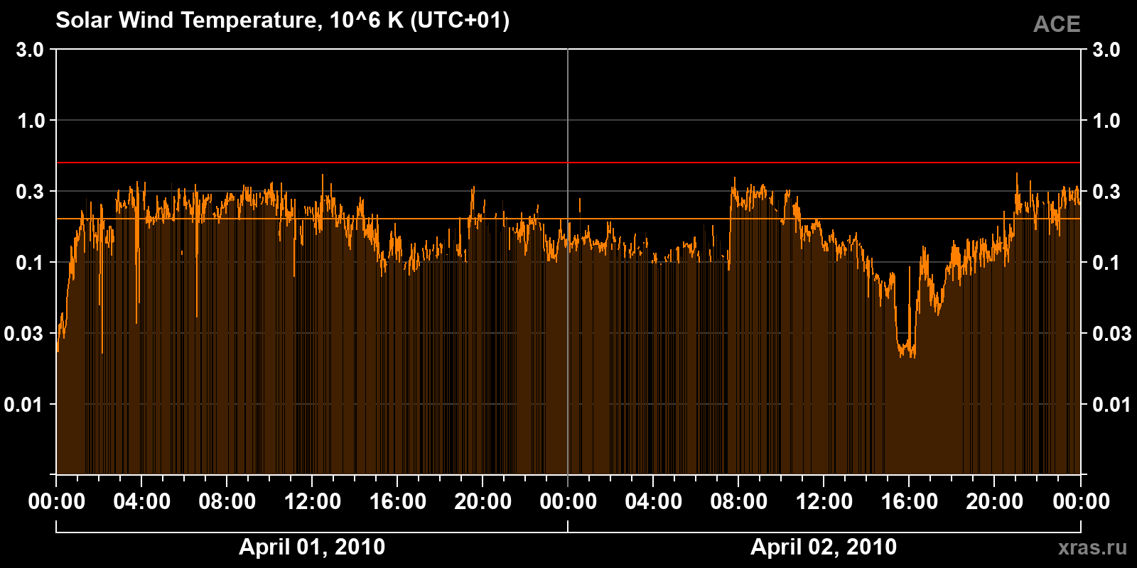 Solar wind temperature