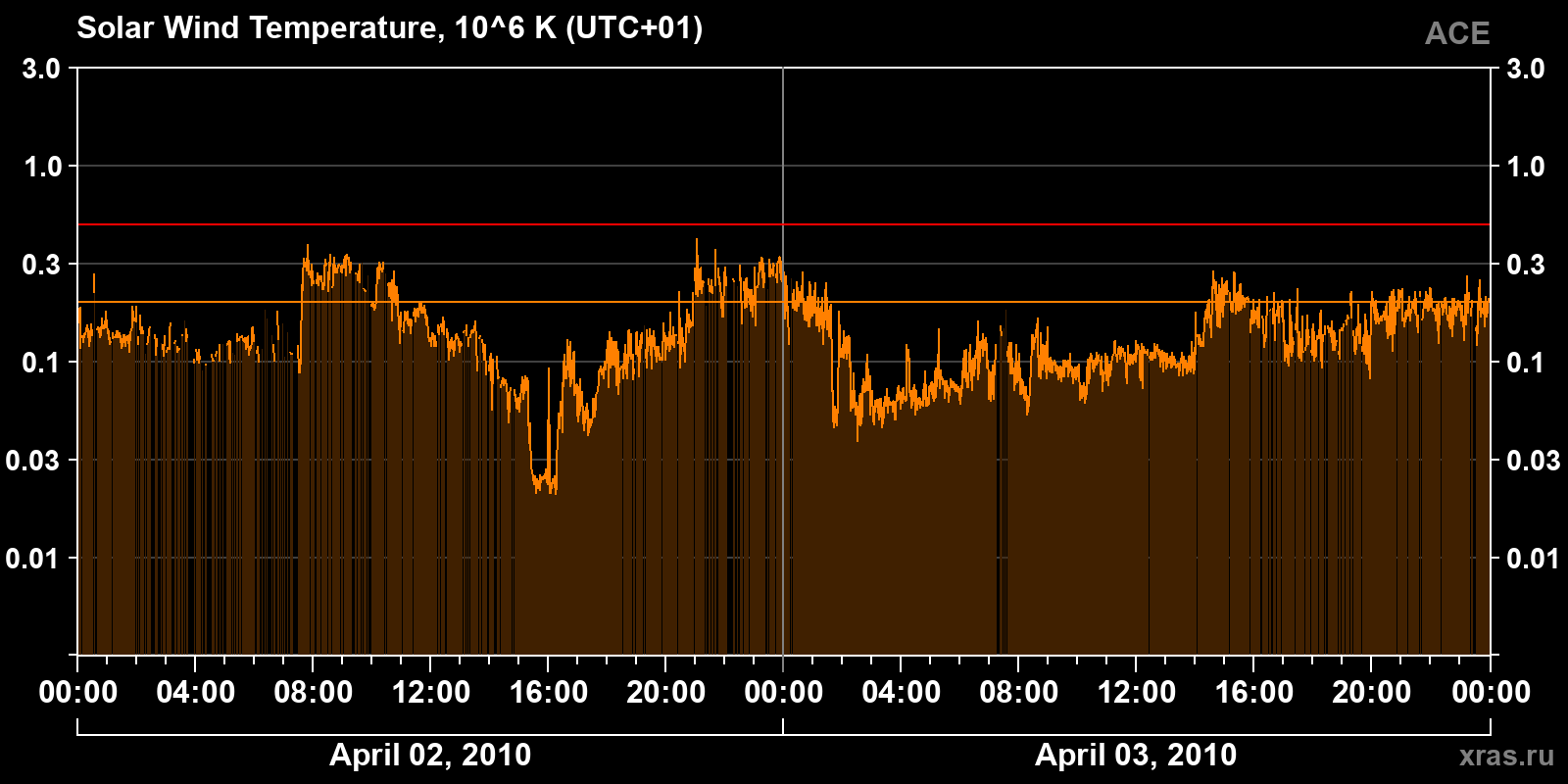 Solar wind temperature