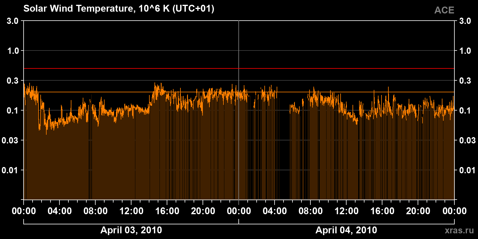 Solar wind temperature
