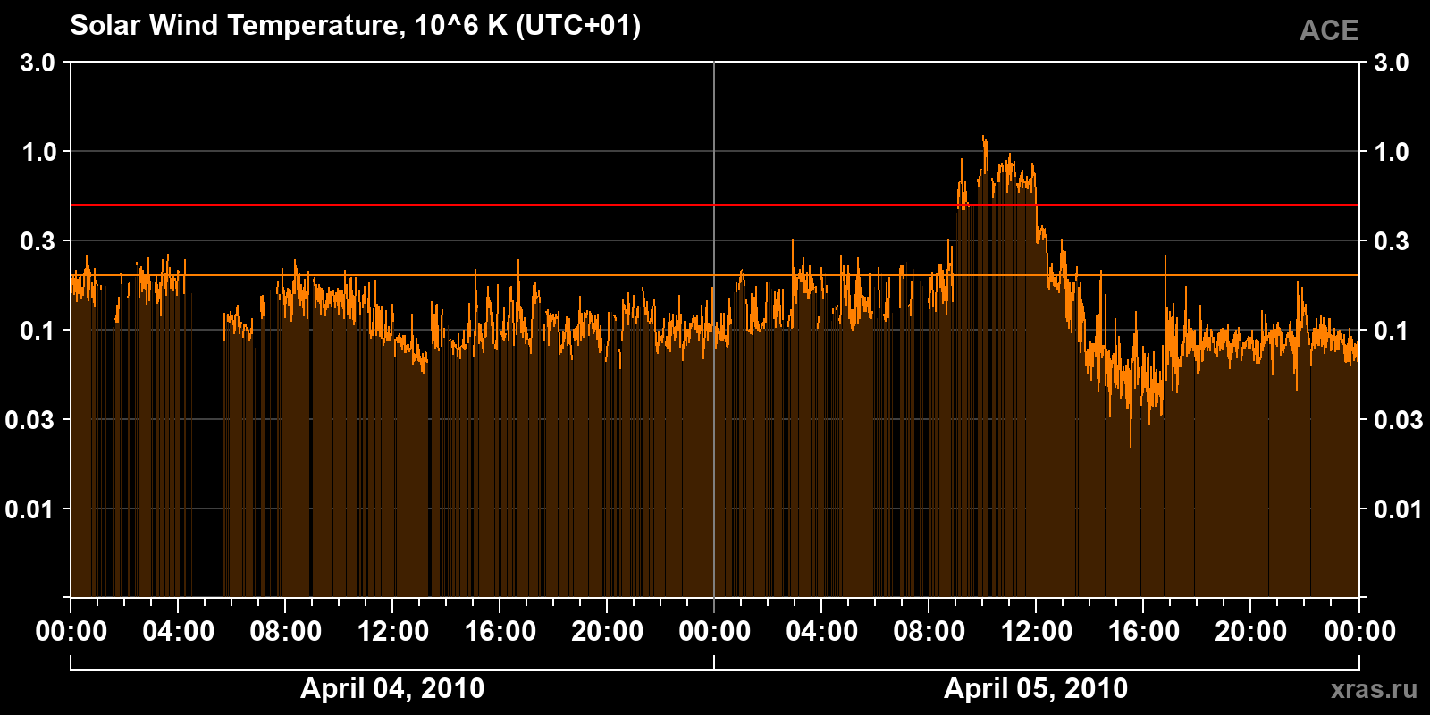 Solar wind temperature