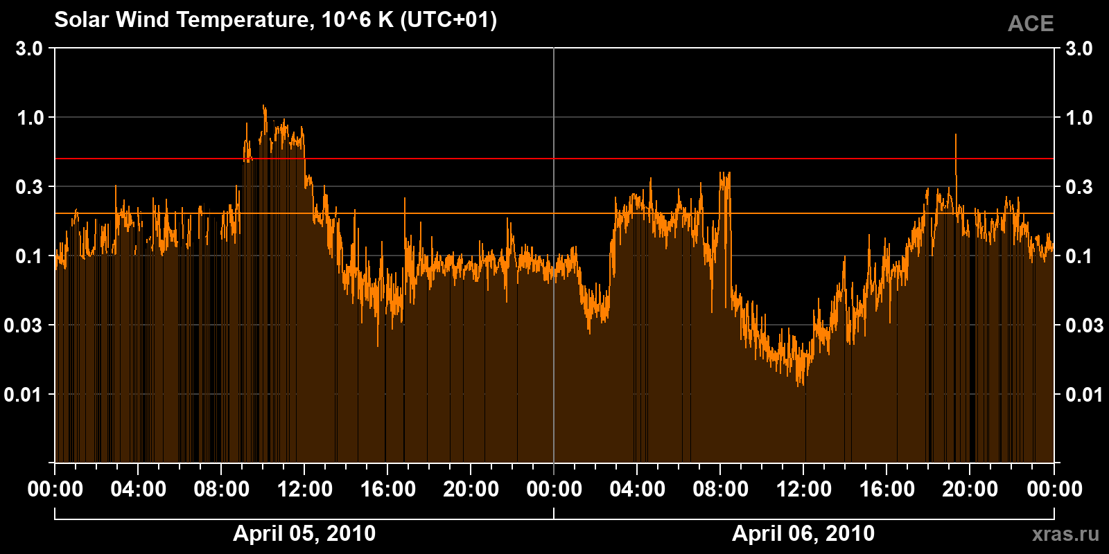 Solar wind temperature