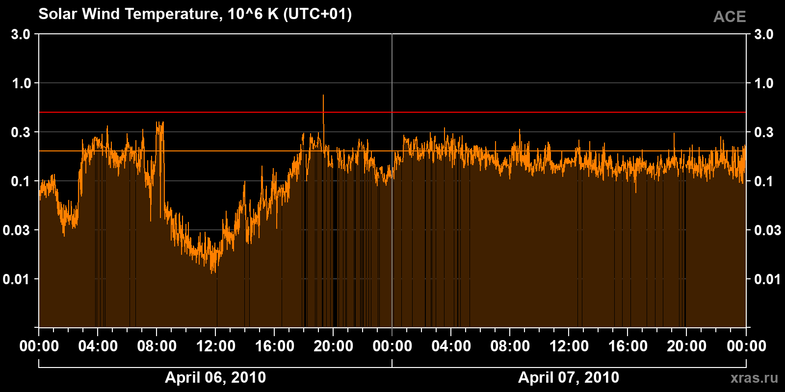 Solar wind temperature