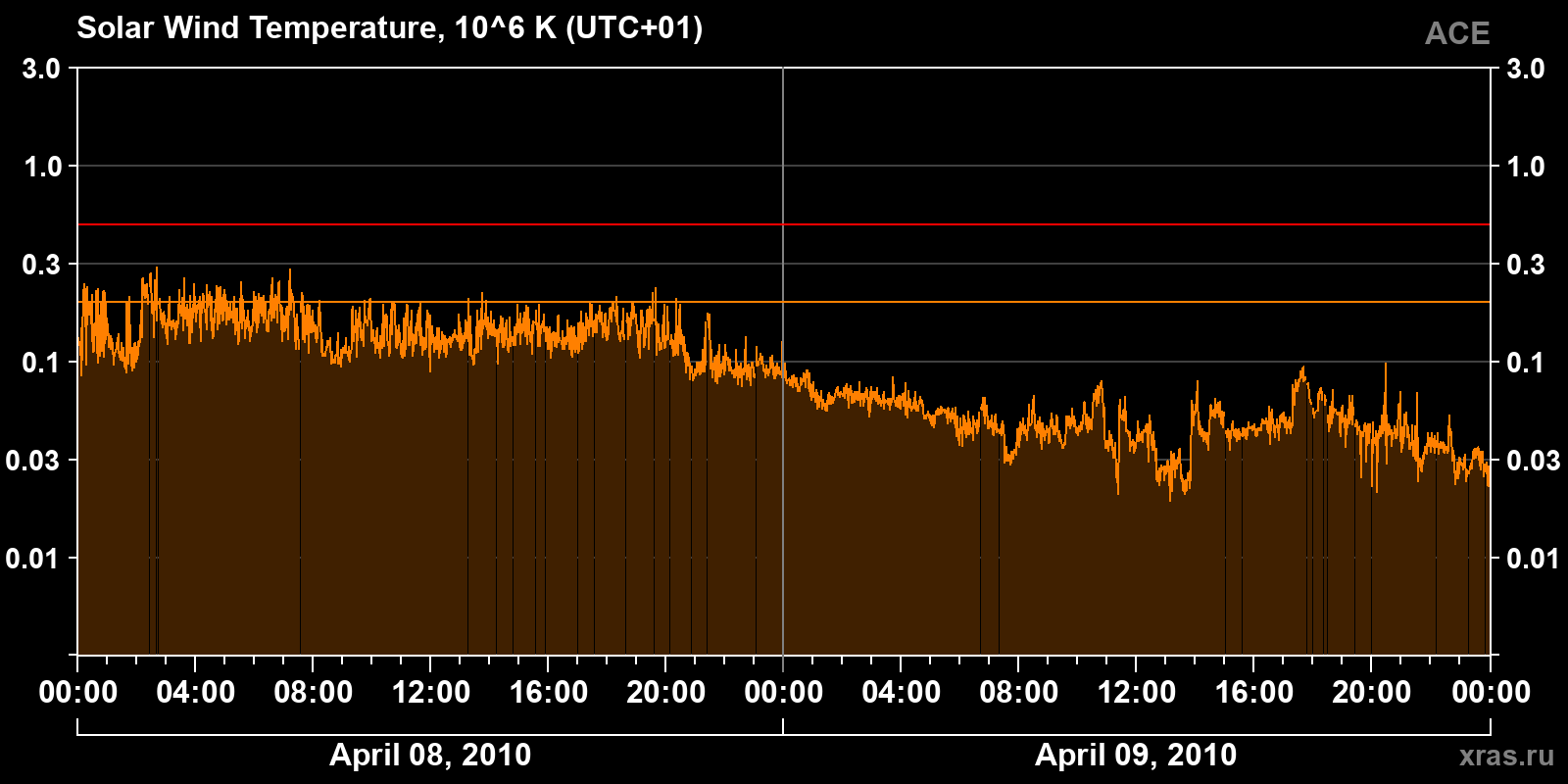 Solar wind temperature
