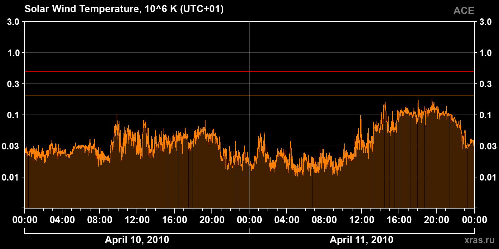 Solar wind temperature
