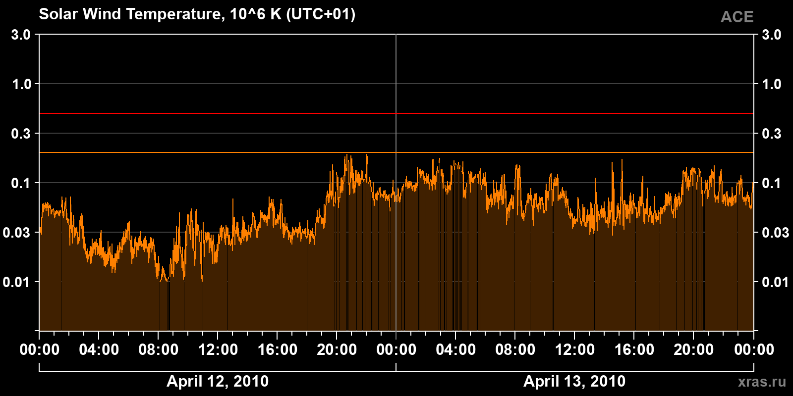 Solar wind temperature