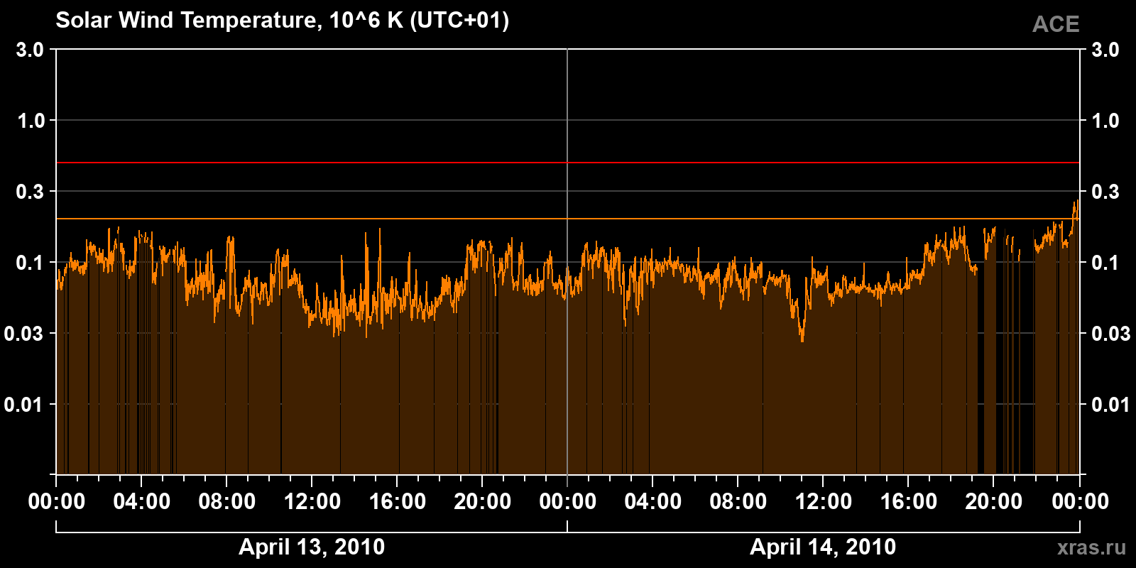 Solar wind temperature