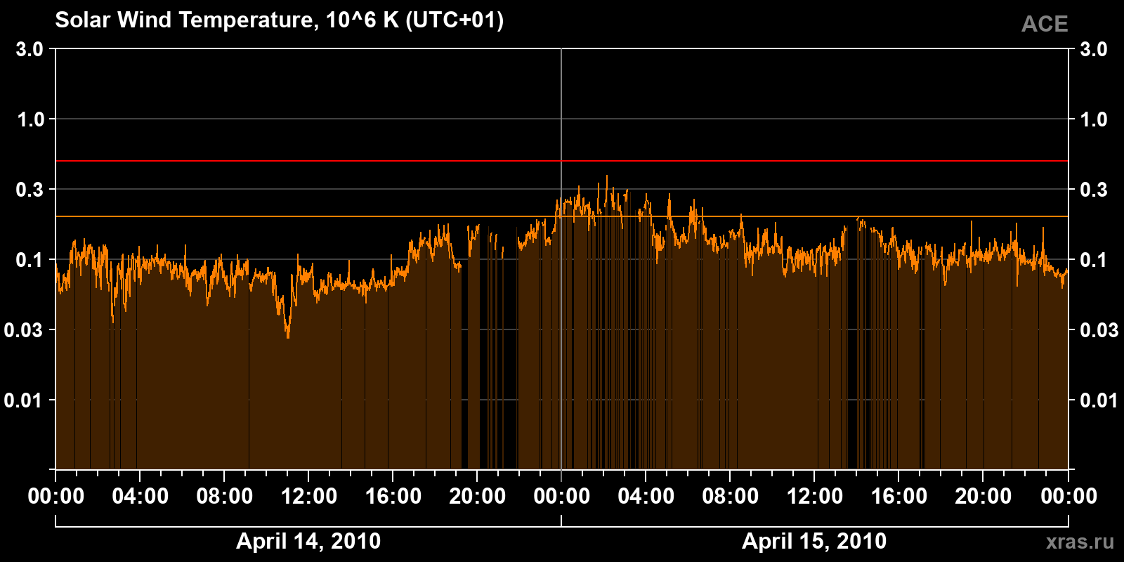Solar wind temperature