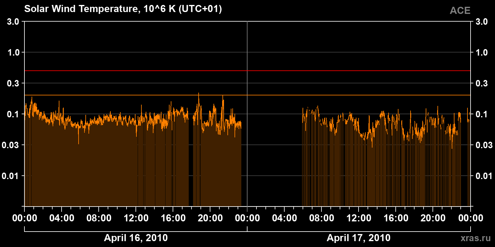 Solar wind temperature