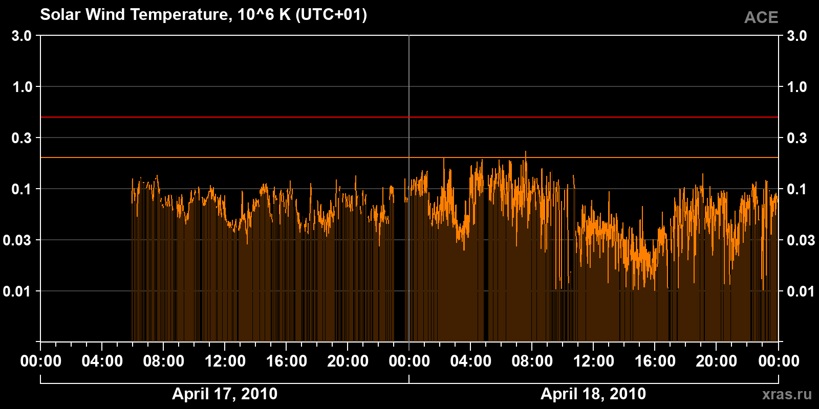 Solar wind temperature