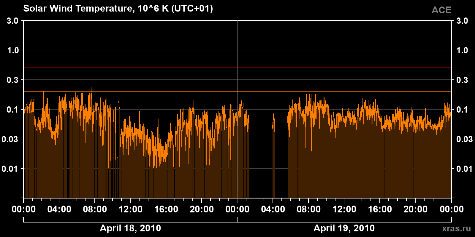 Solar wind temperature