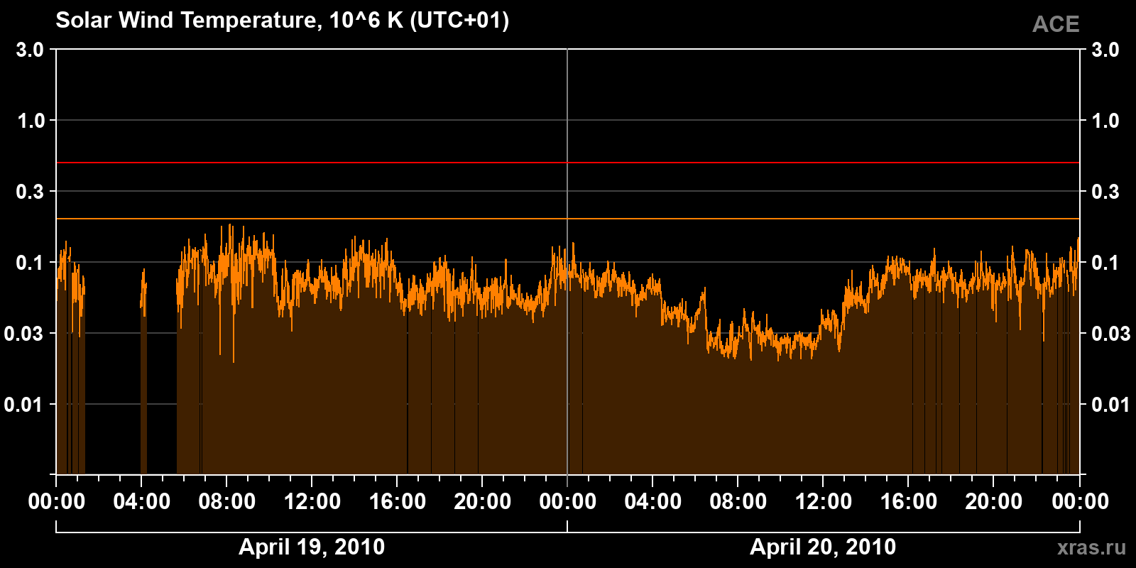 Solar wind temperature