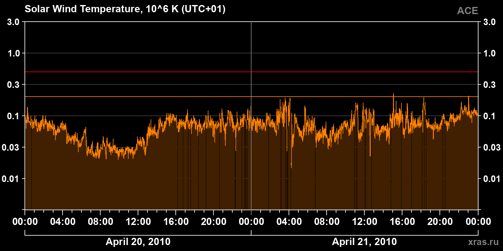 Solar wind temperature