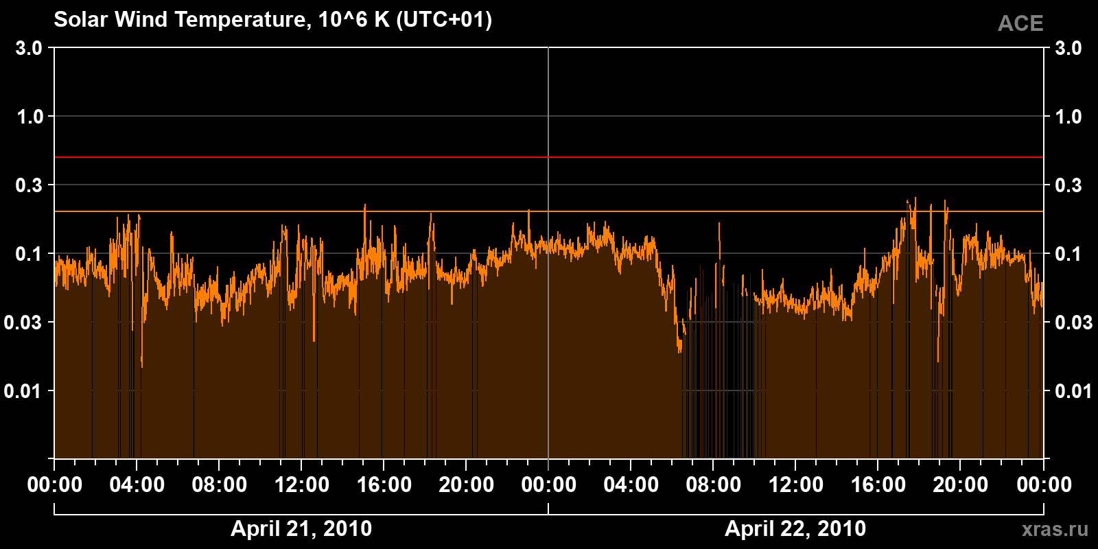 Solar wind temperature