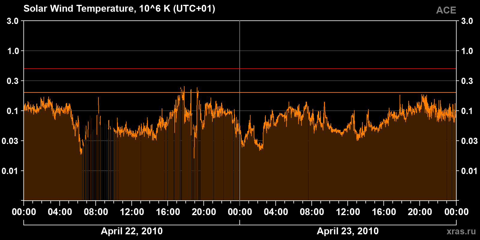 Solar wind temperature