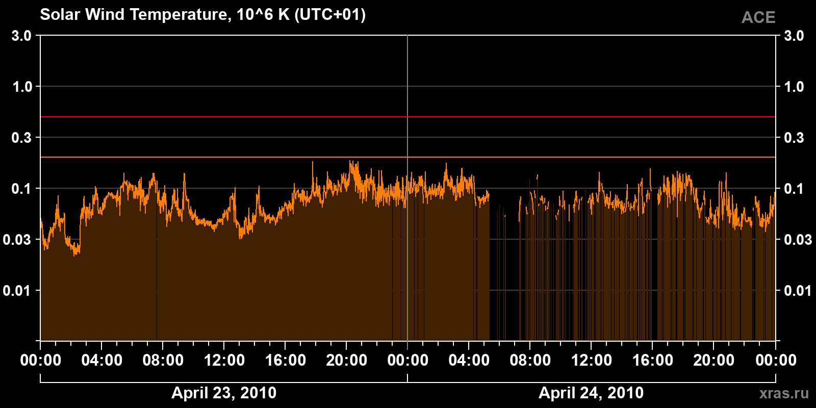 Solar wind temperature