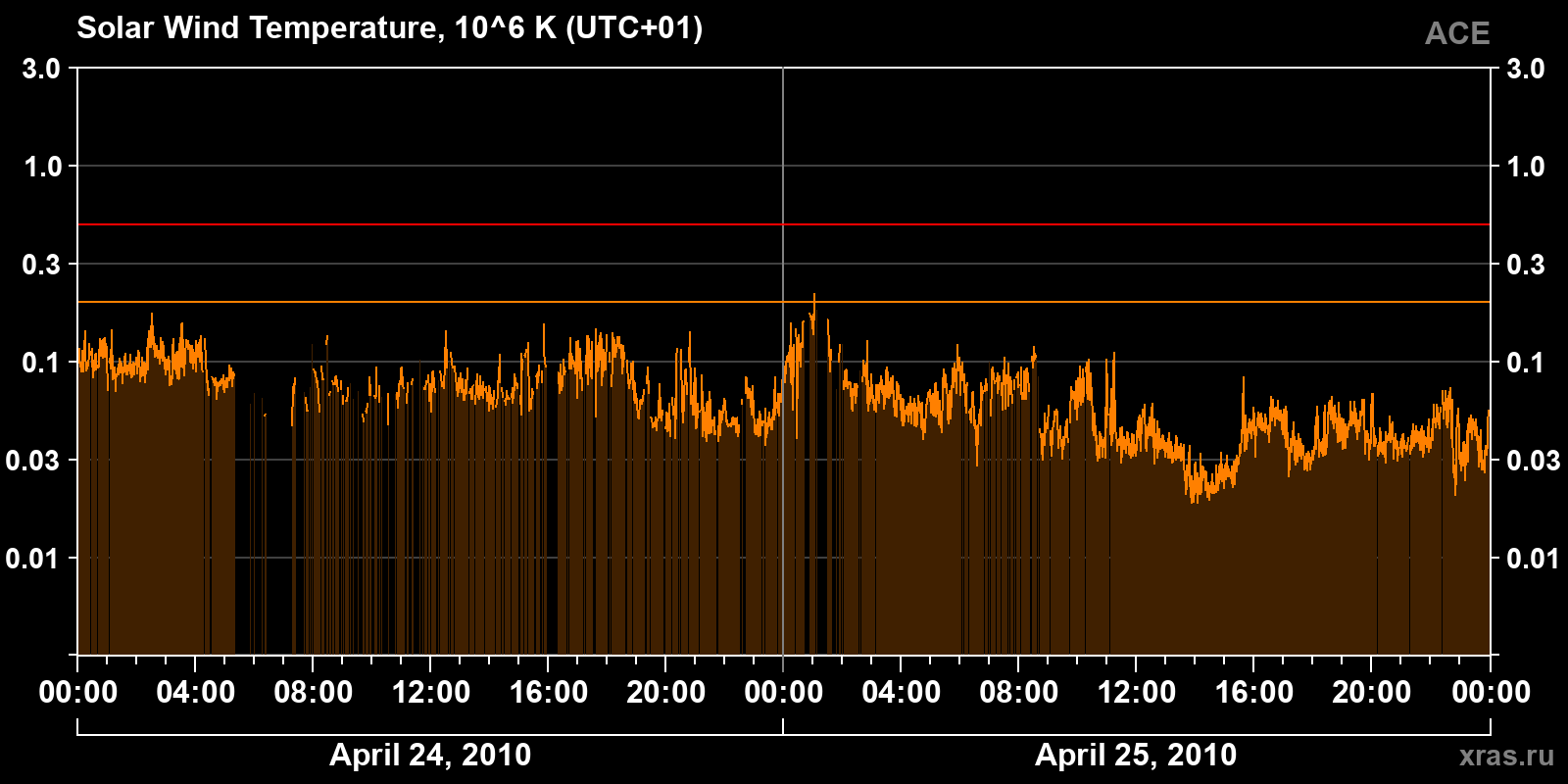 Solar wind temperature