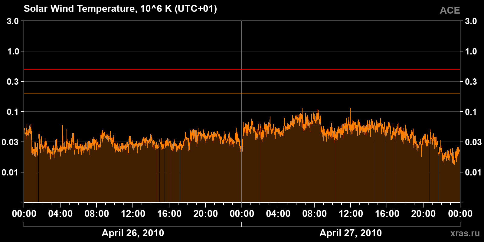 Solar wind temperature