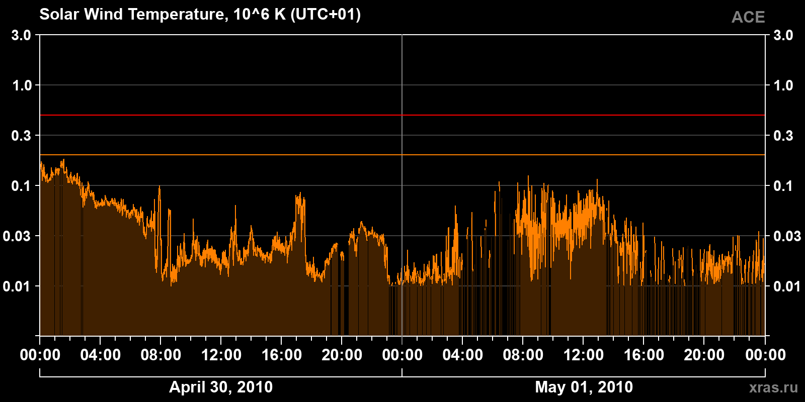 Solar wind temperature