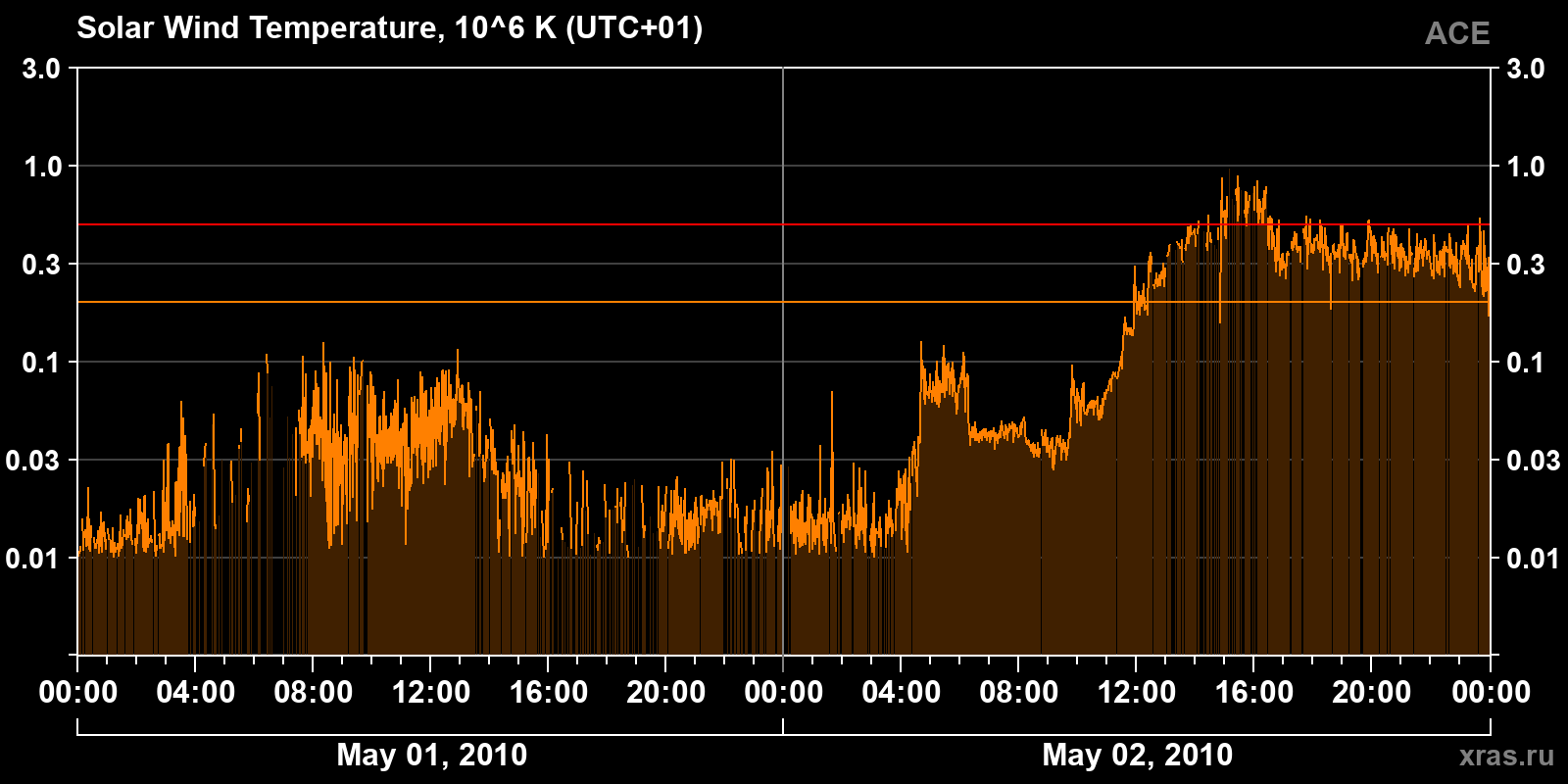 Solar wind temperature