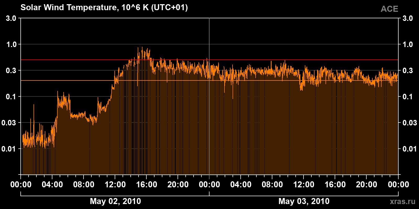 Solar wind temperature
