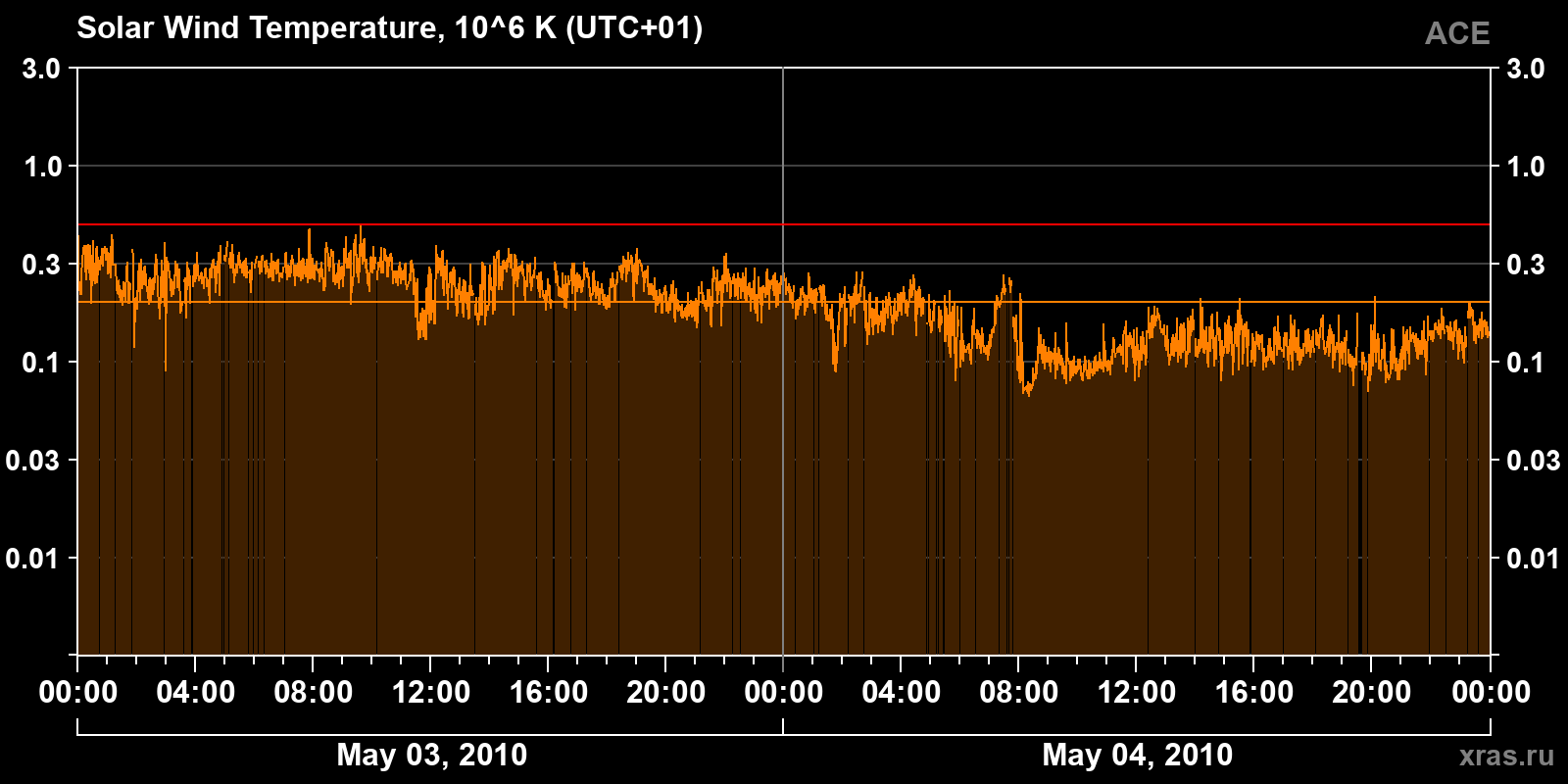 Solar wind temperature