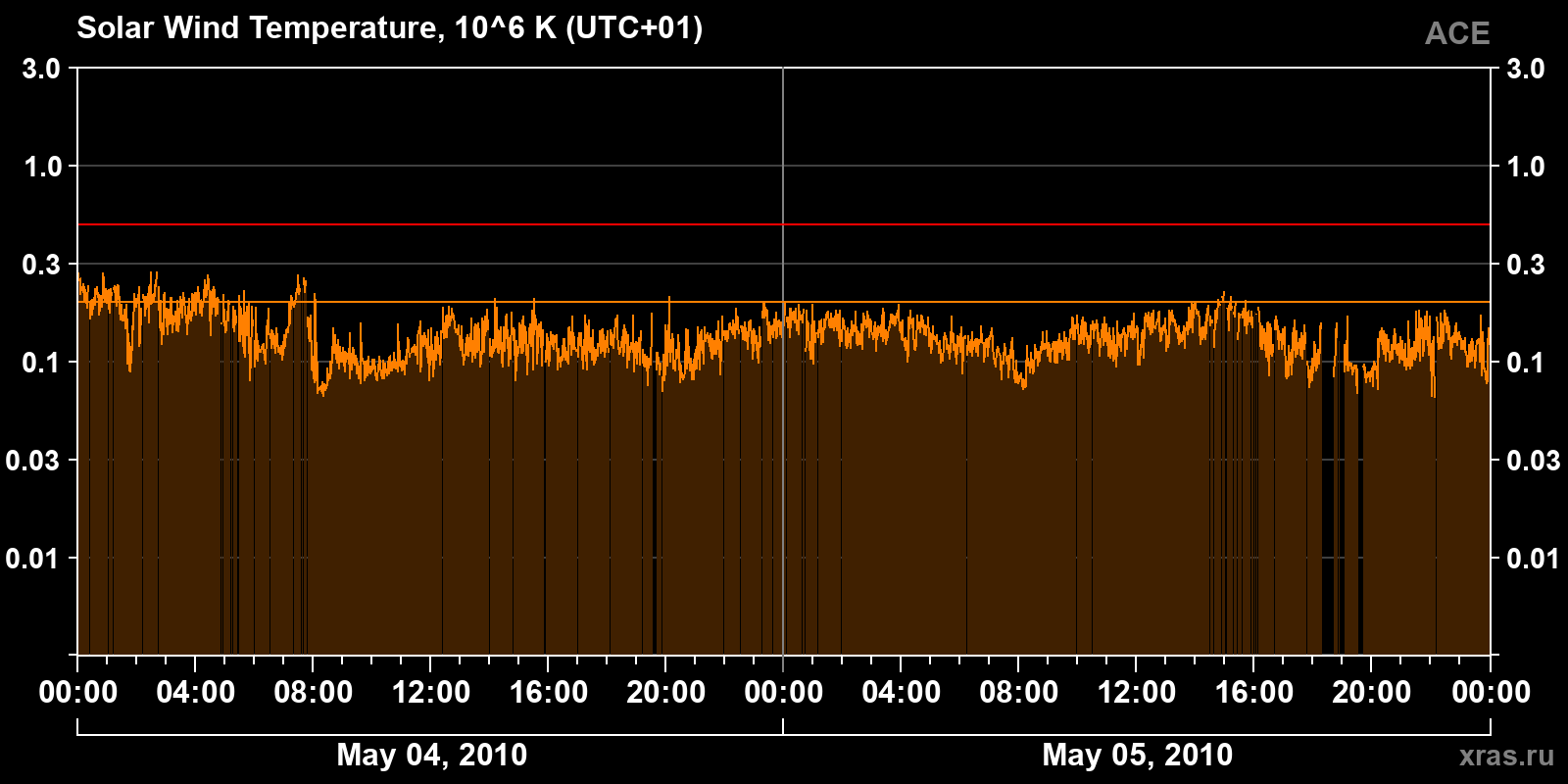 Solar wind temperature