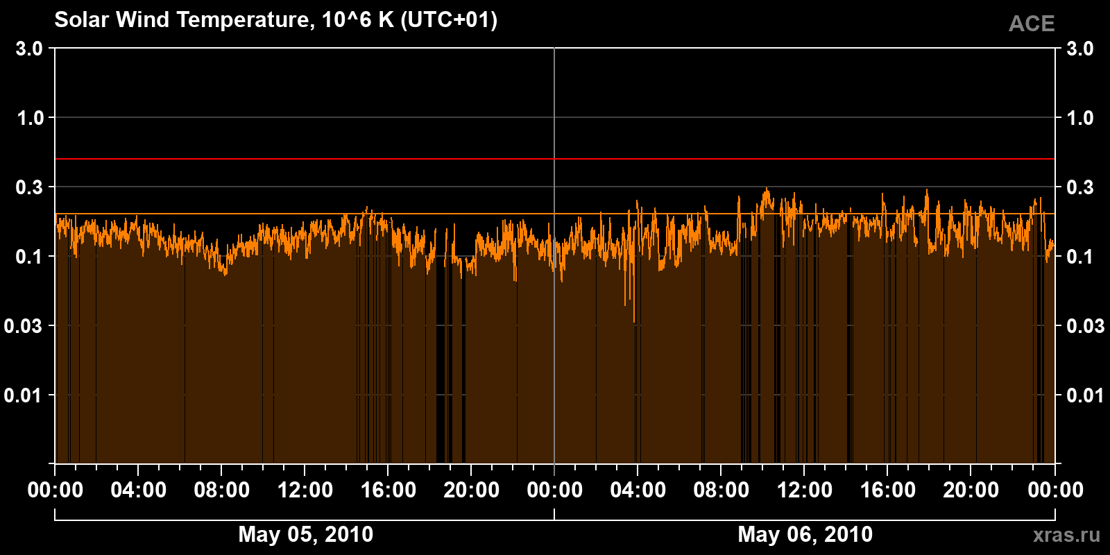 Solar wind temperature