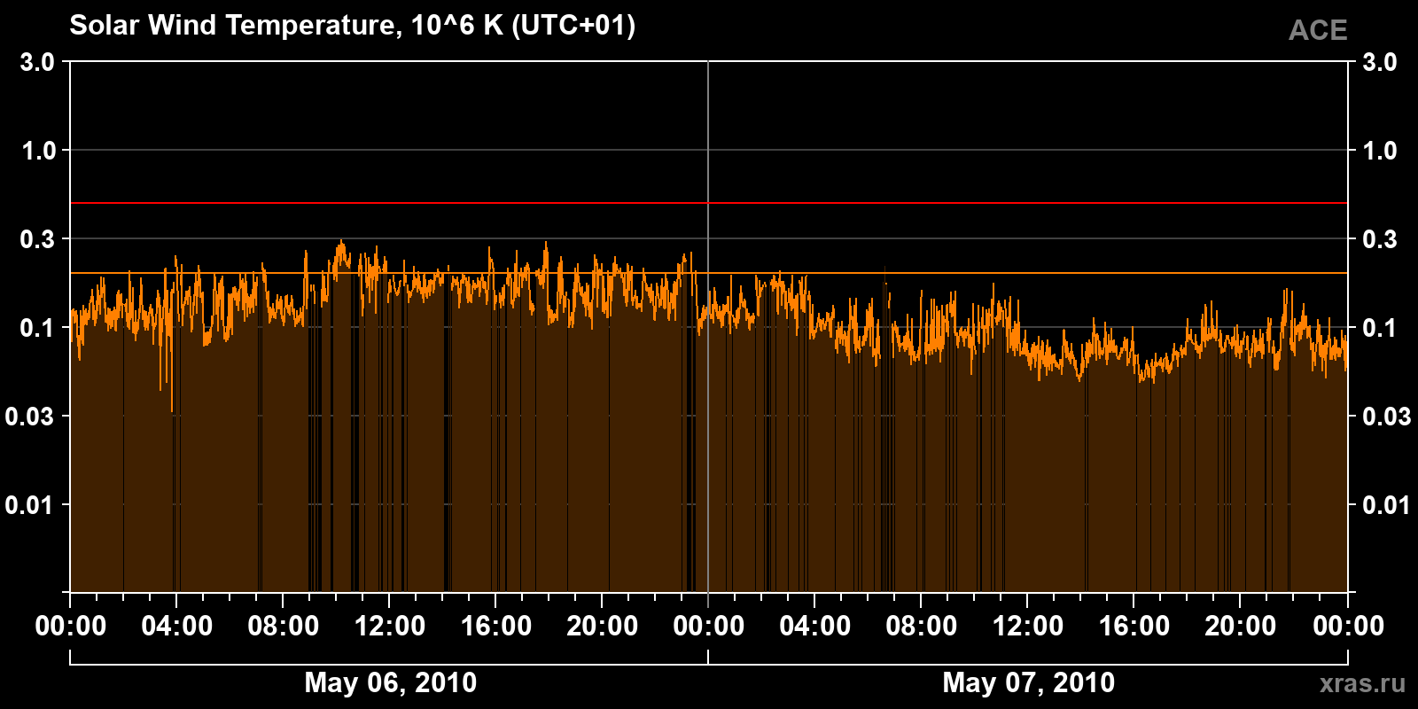Solar wind temperature