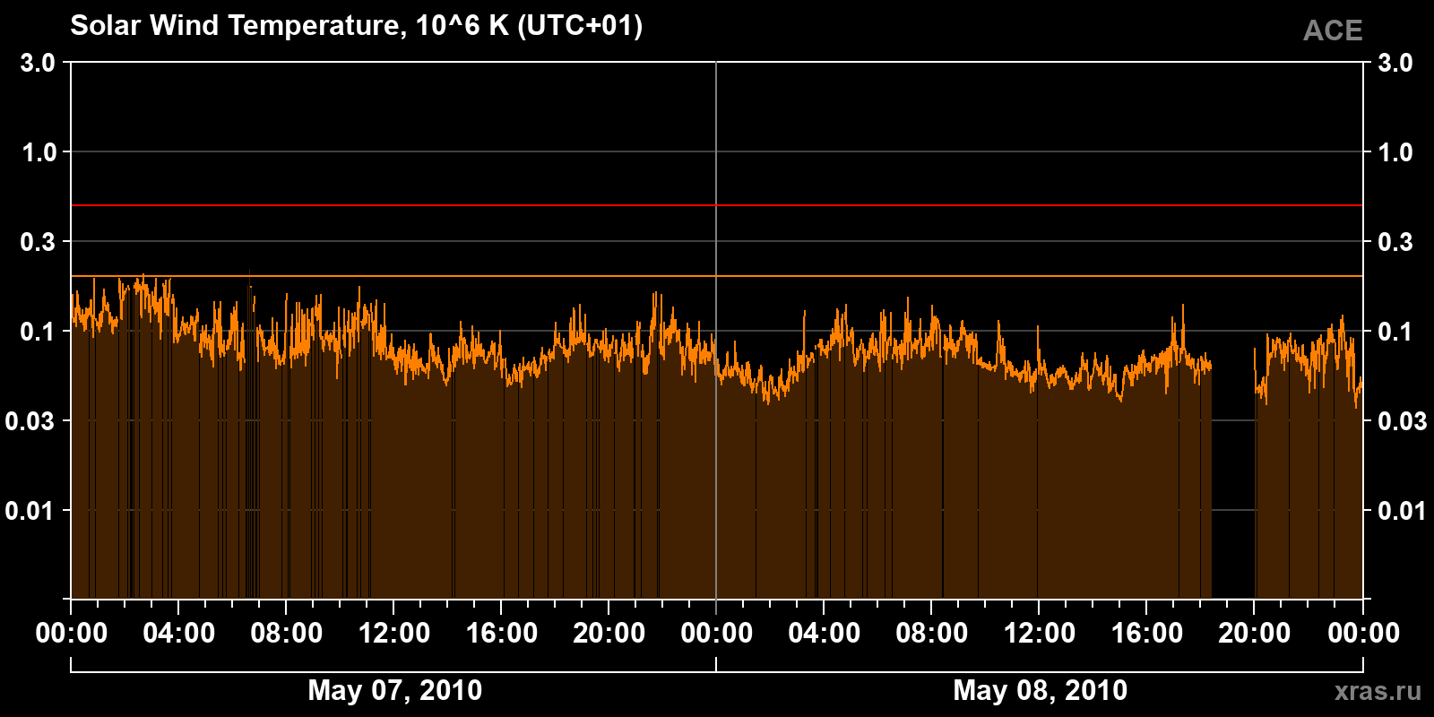 Solar wind temperature