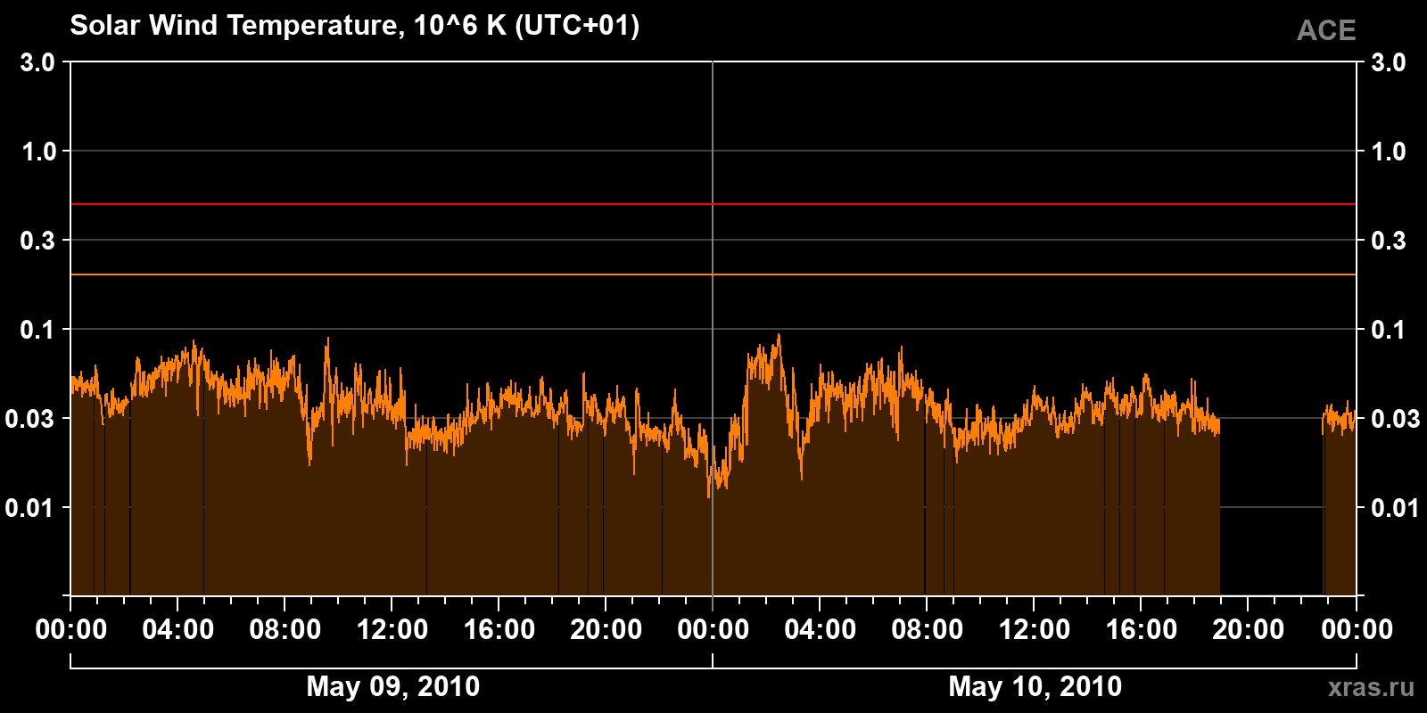 Solar wind temperature