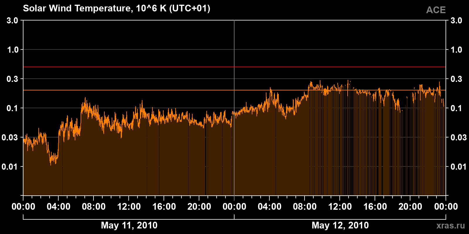 Solar wind temperature