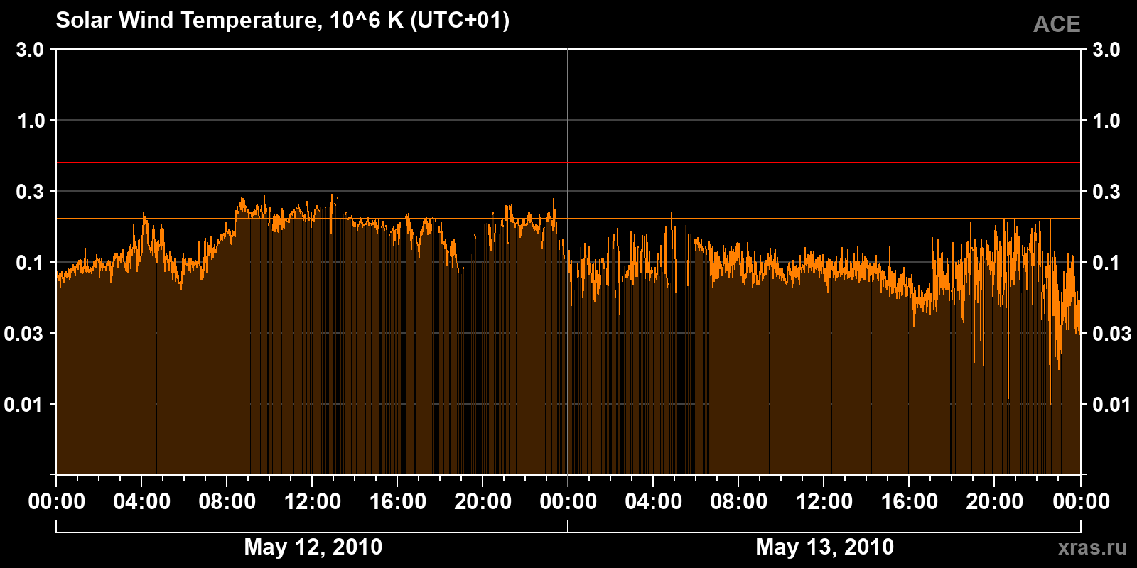 Solar wind temperature