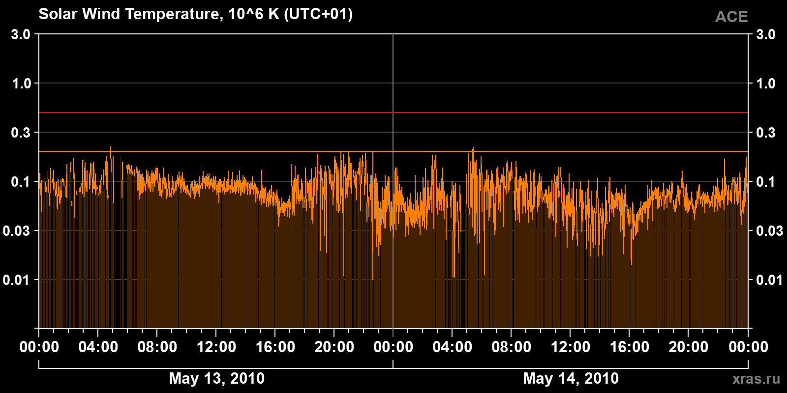 Solar wind temperature