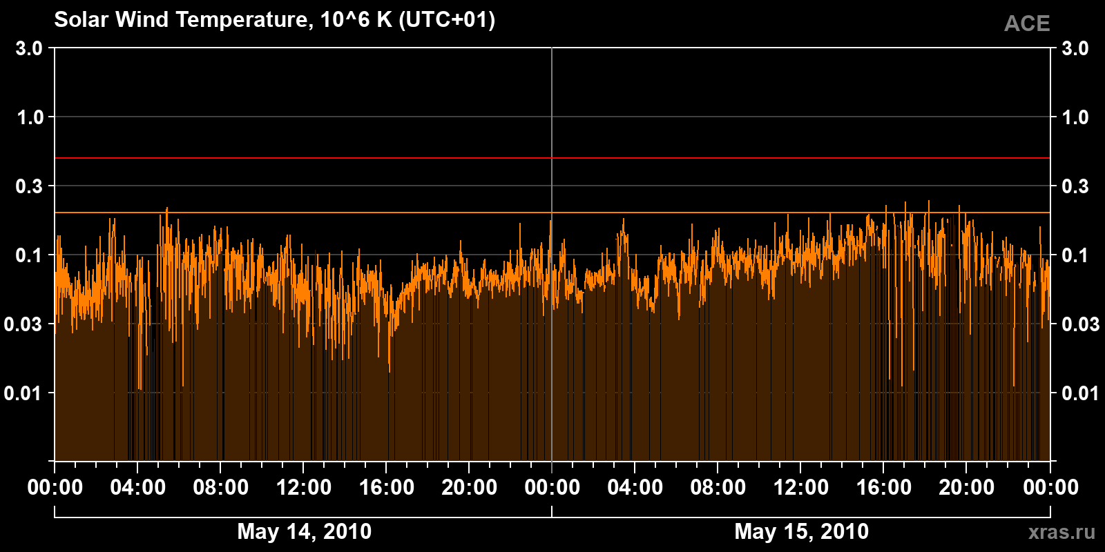 Solar wind temperature