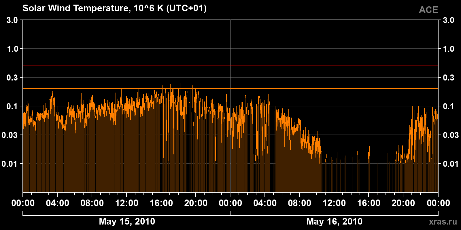 Solar wind temperature