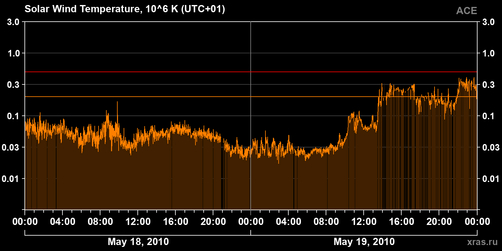 Solar wind temperature
