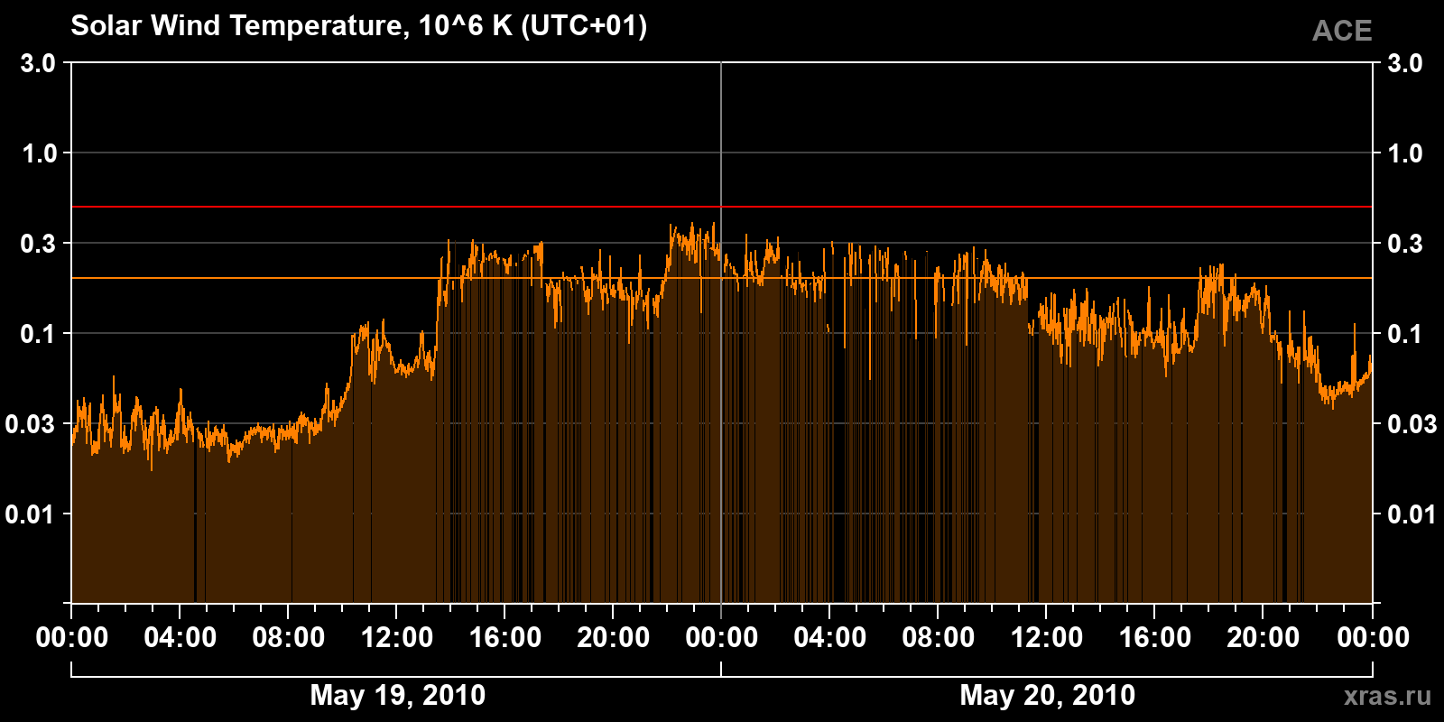 Solar wind temperature