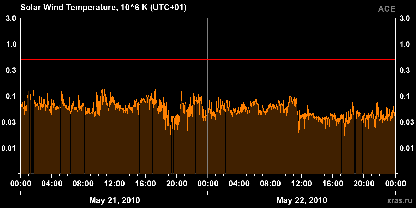 Solar wind temperature
