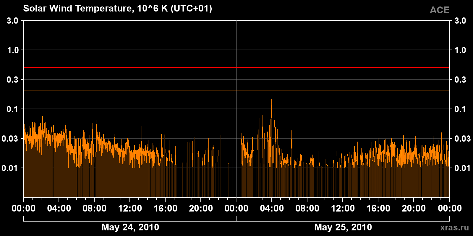 Solar wind temperature