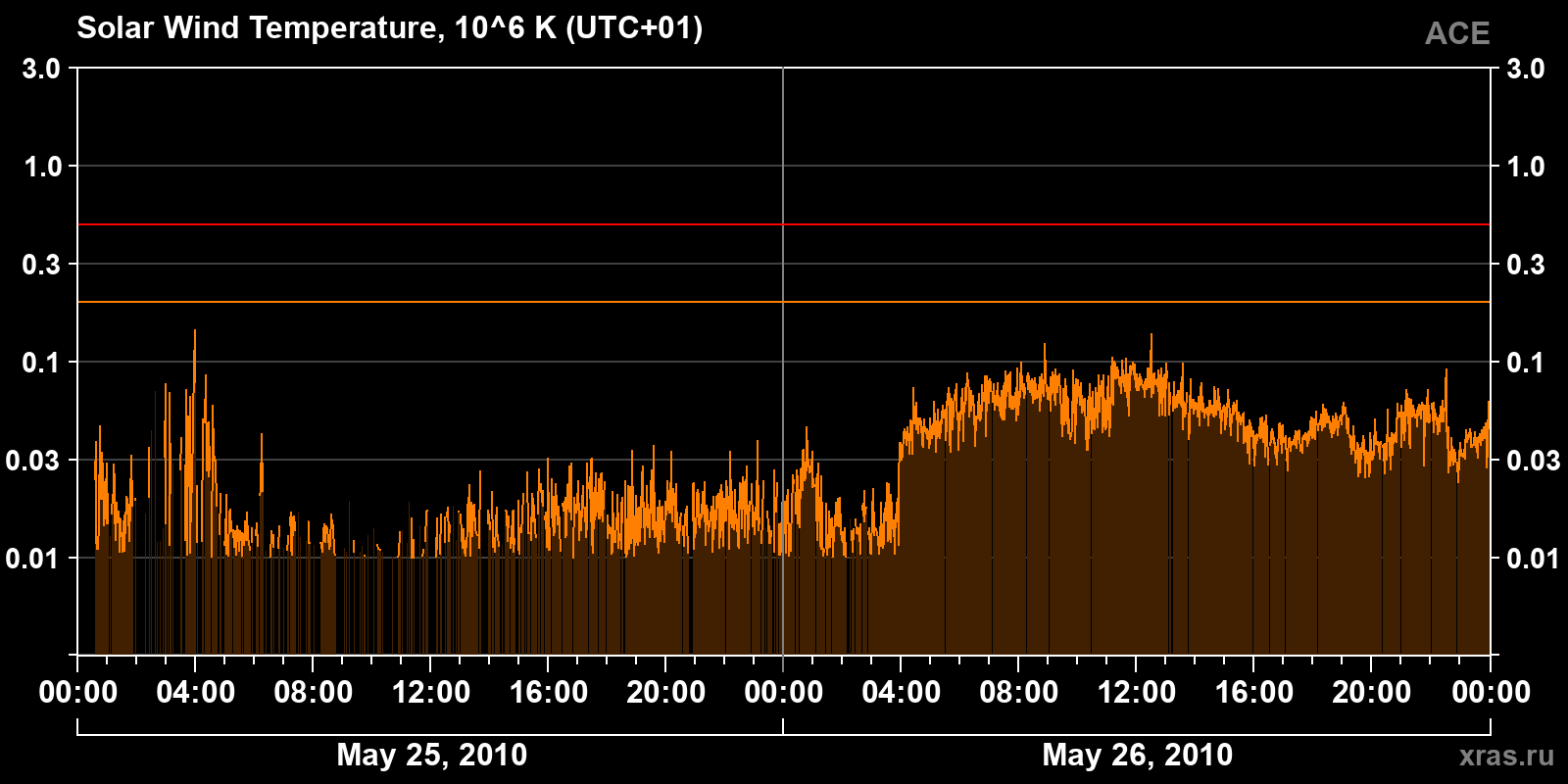 Solar wind temperature