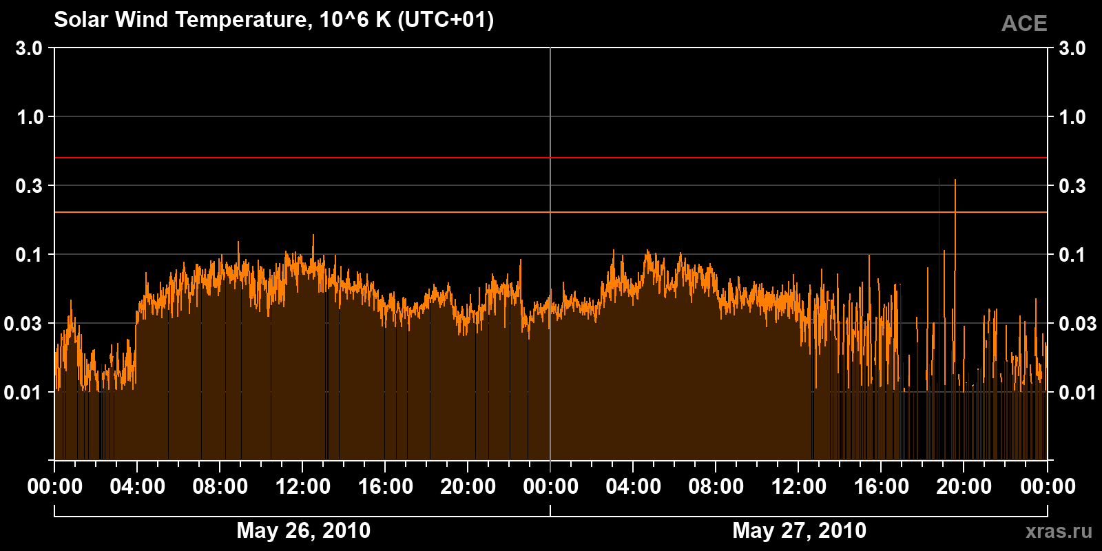 Solar wind temperature