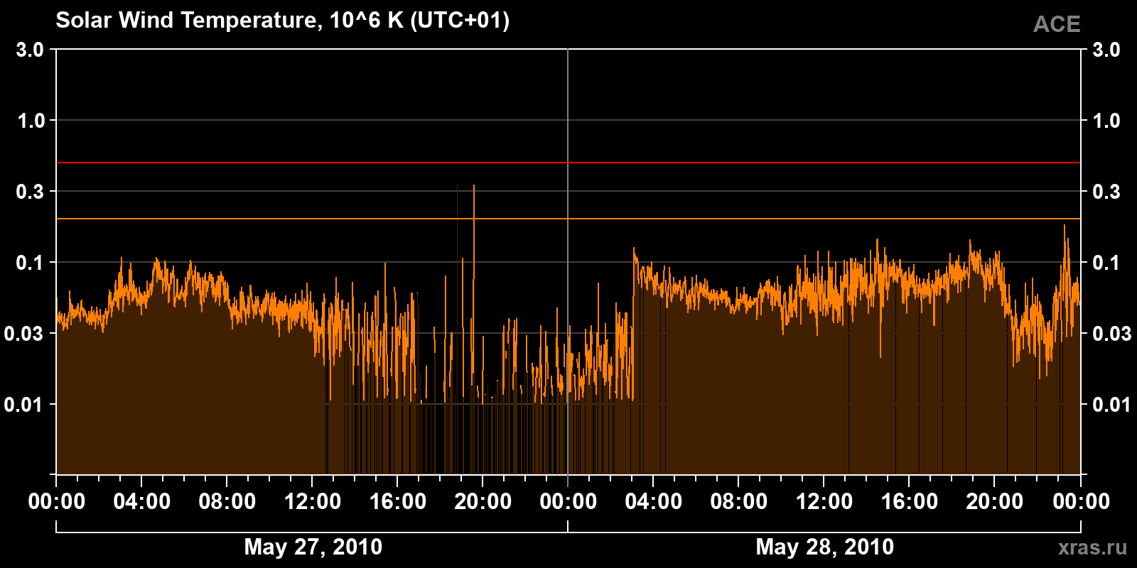 Solar wind temperature