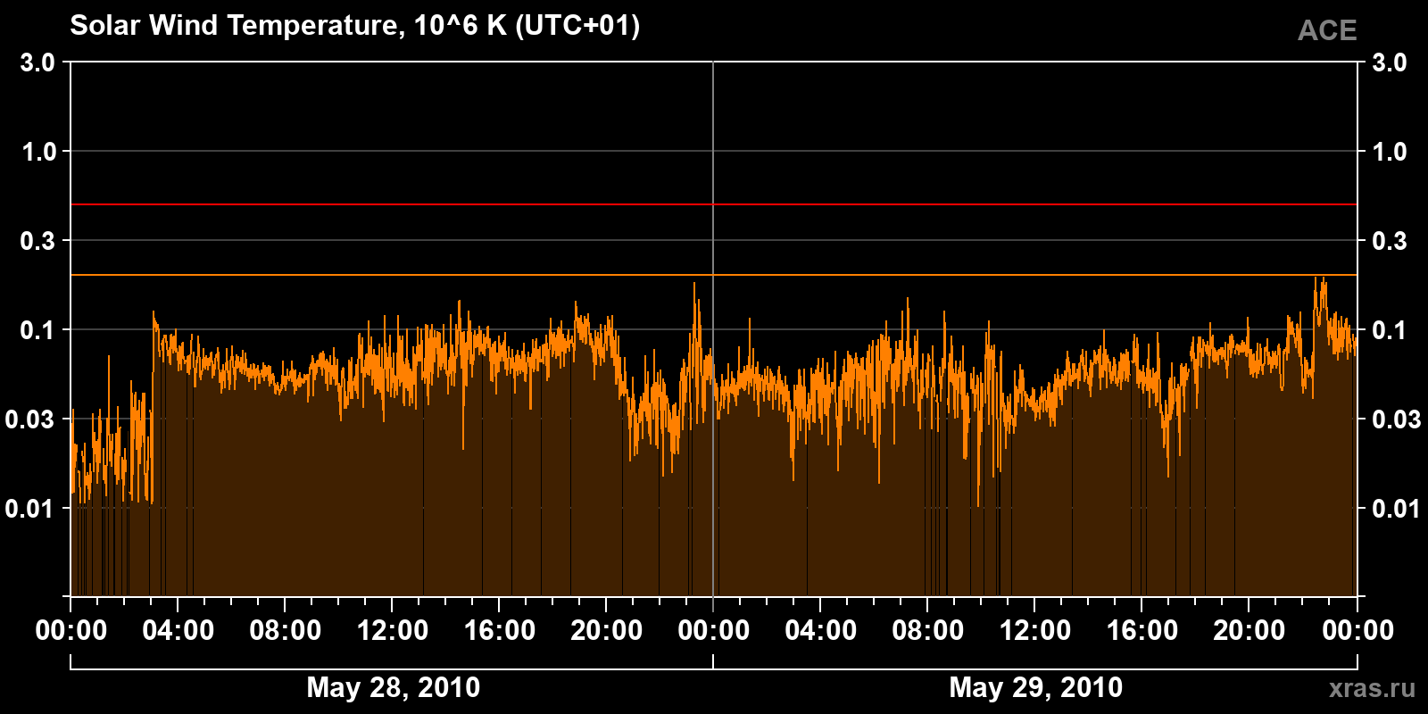 Solar wind temperature